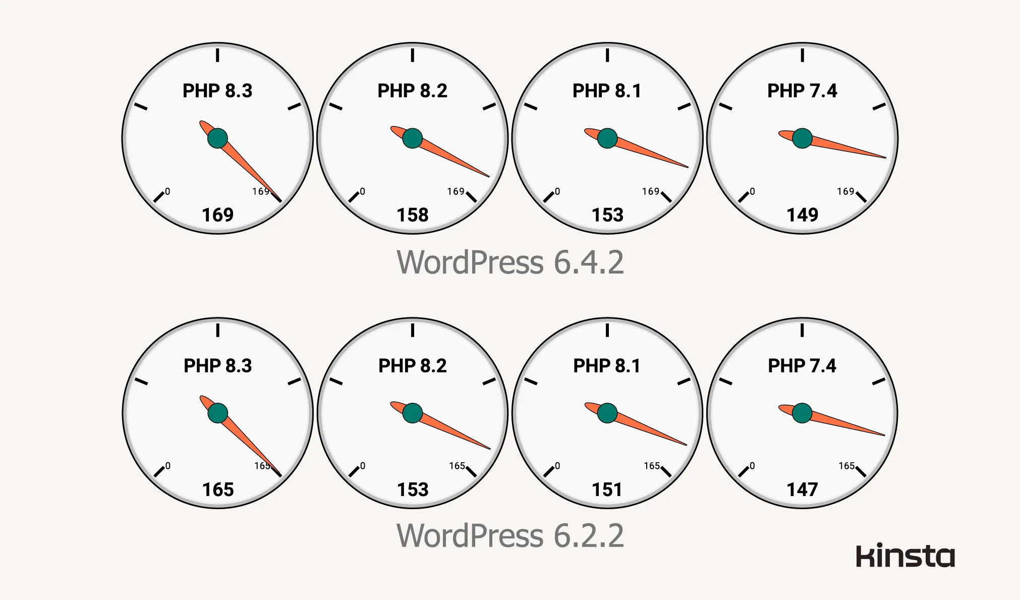WordPress 6.2.2 performance on PHP 7.4, 8.1, 8.2, and 8.3 (in requests/second)
